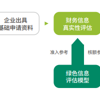 碳中和绿色高端制造碳金融贷款