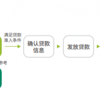 可再生能源补贴确权贷款