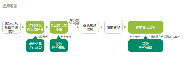 碳信用模型