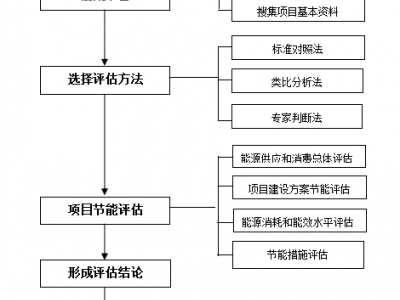 固定资产投资项目节能评估报告图2