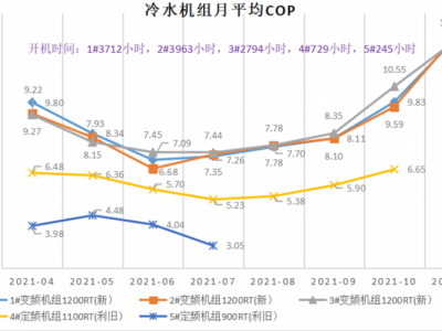 中央空调系统节能改造图2