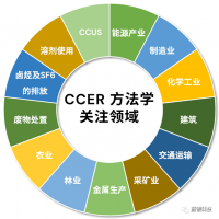 中国核证自愿减排量CCER
